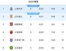 恒大客场击败申花，稳居中超榜首