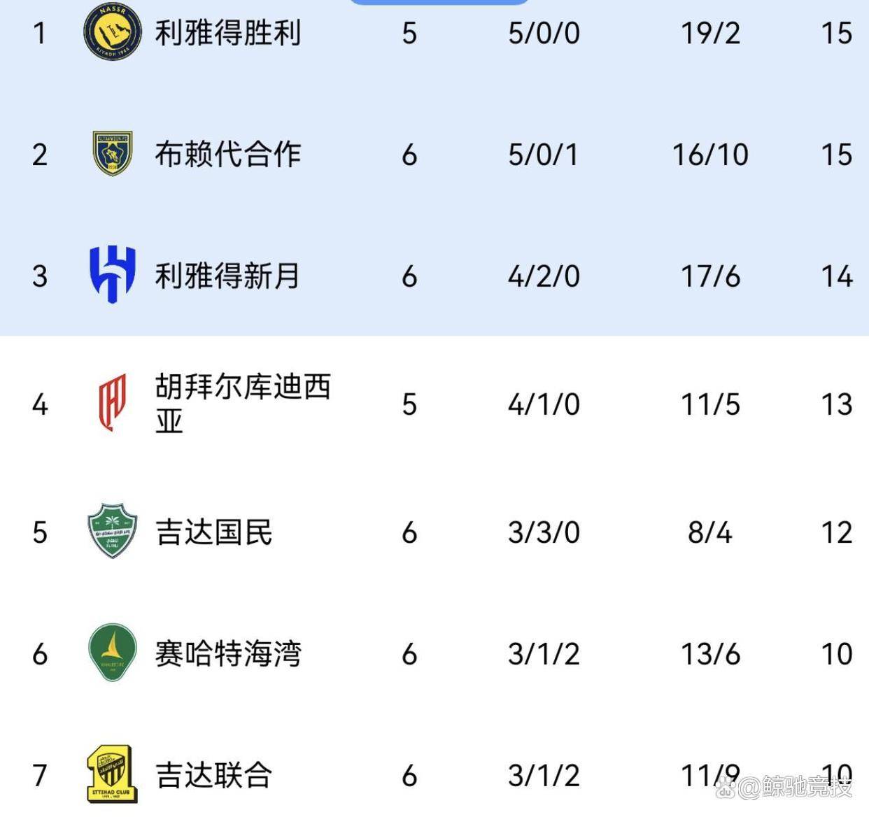 明晨巴黎大师赛前瞻：C罗伤情更新，利雅得新月冲击连败纪录(巴萨6比1巴黎回放视频)